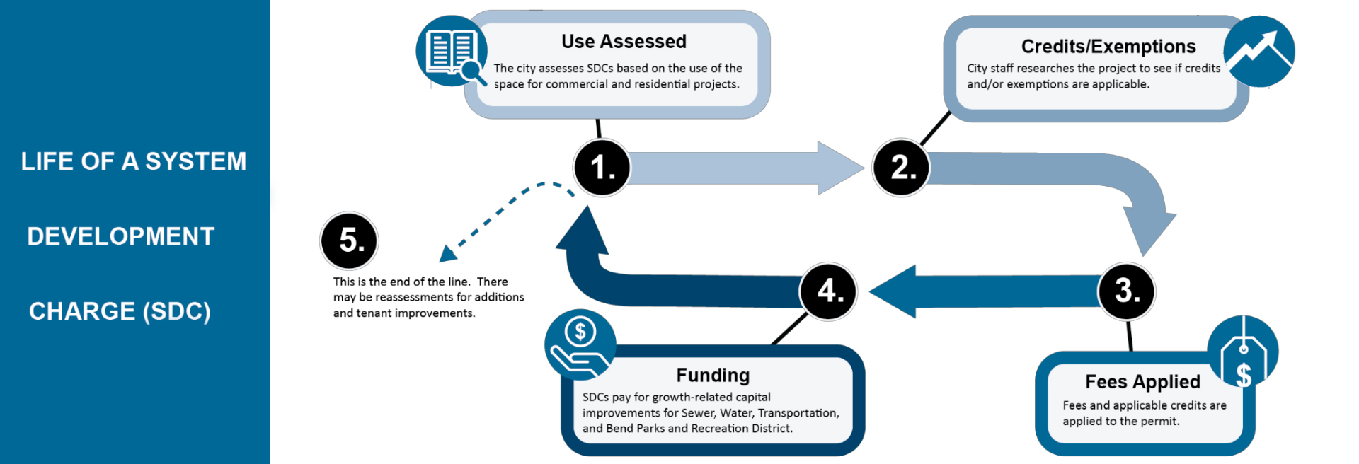 Graphic showing the life of a System Development Charge