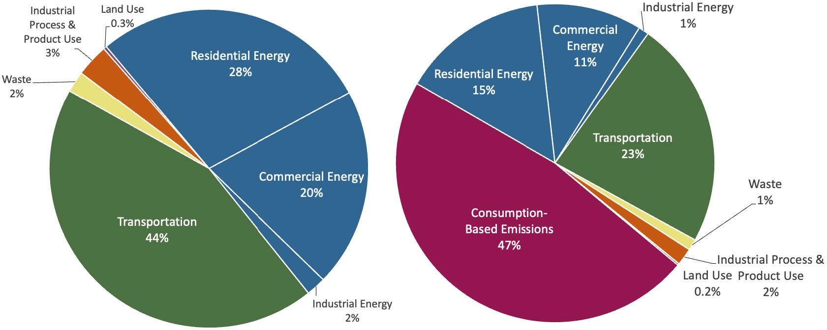 Pie charts breaking down emissions