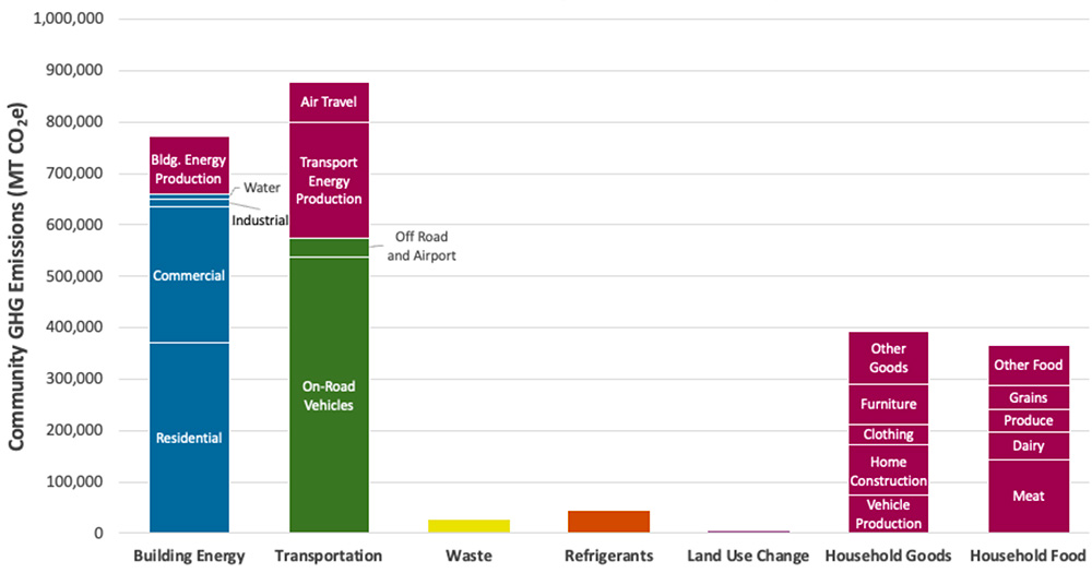 Bar chart showing Community Greenhouse Gas Emissions data.